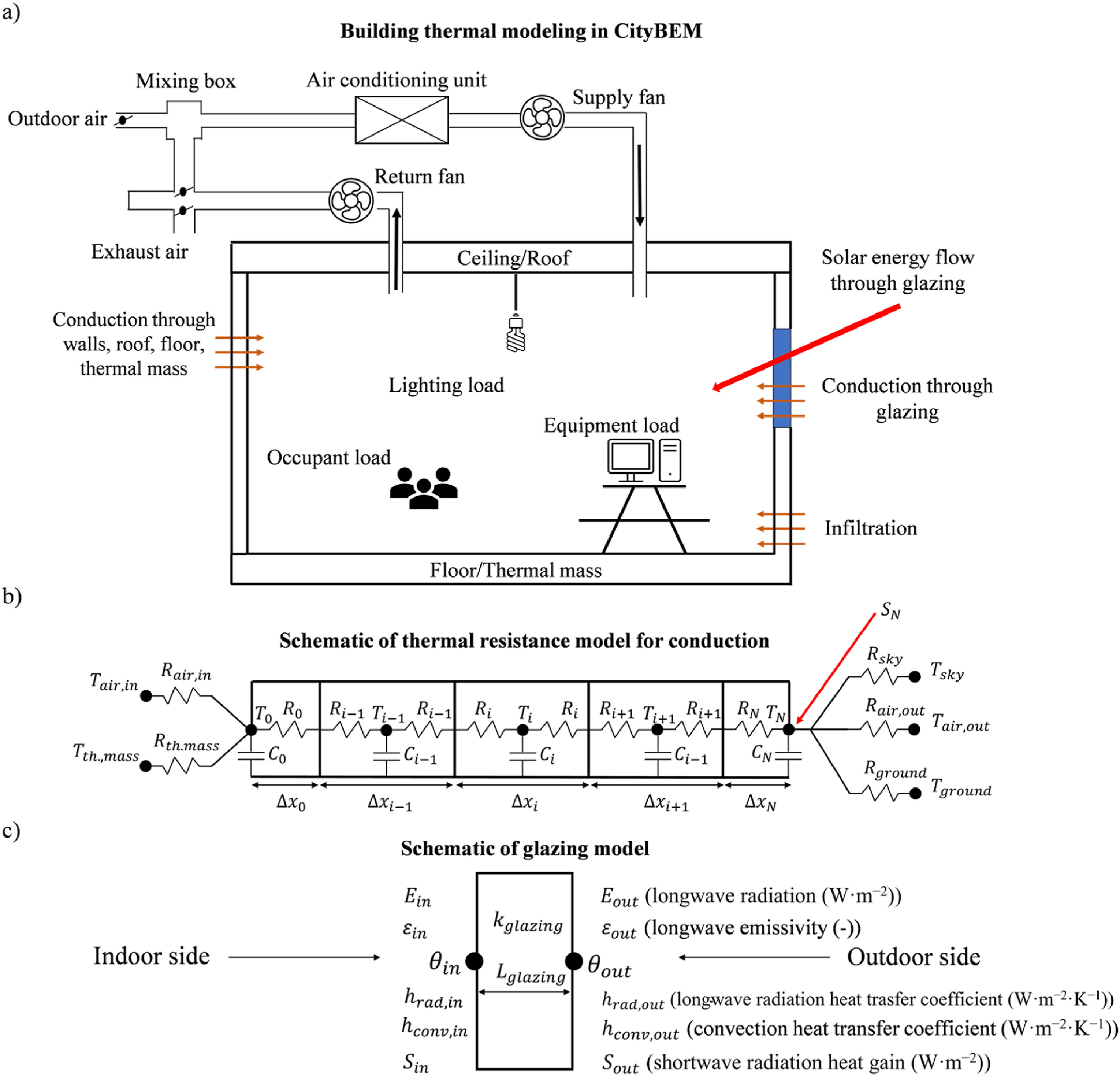 Building Energy Modeling - City Building Energy Model (CityBEM) V2